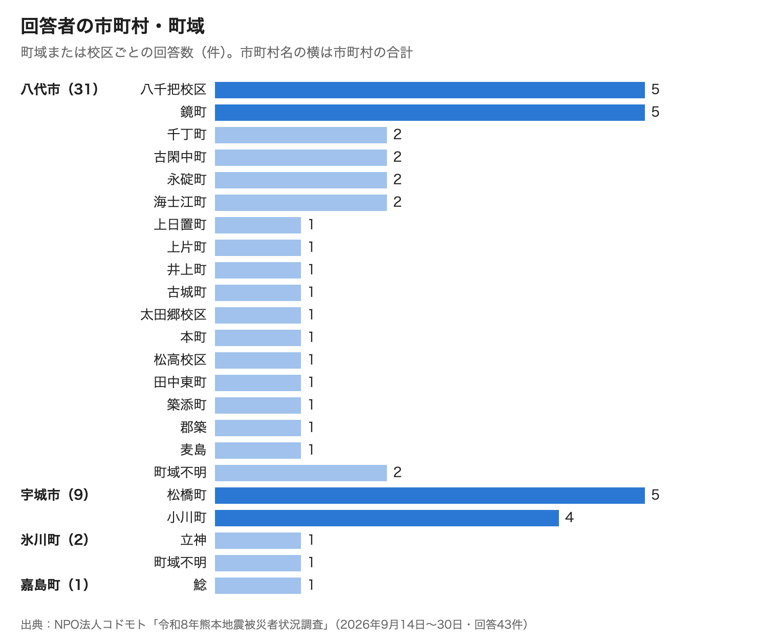 回答者の市町村・町域のグラフ