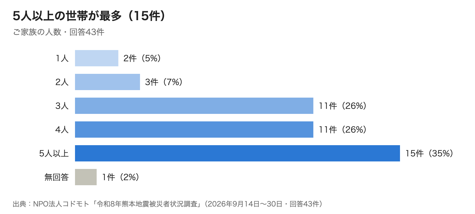 ご家族の人数のグラフ