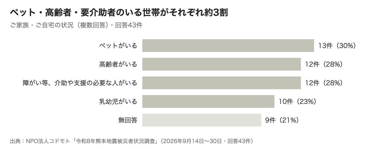 ご家族・ご自宅の状況のグラフ