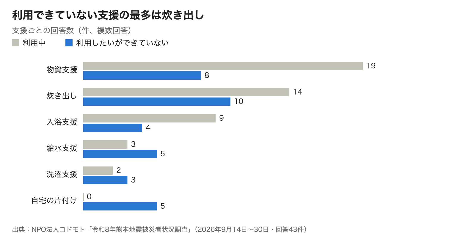 支援の利用状況のグラフ