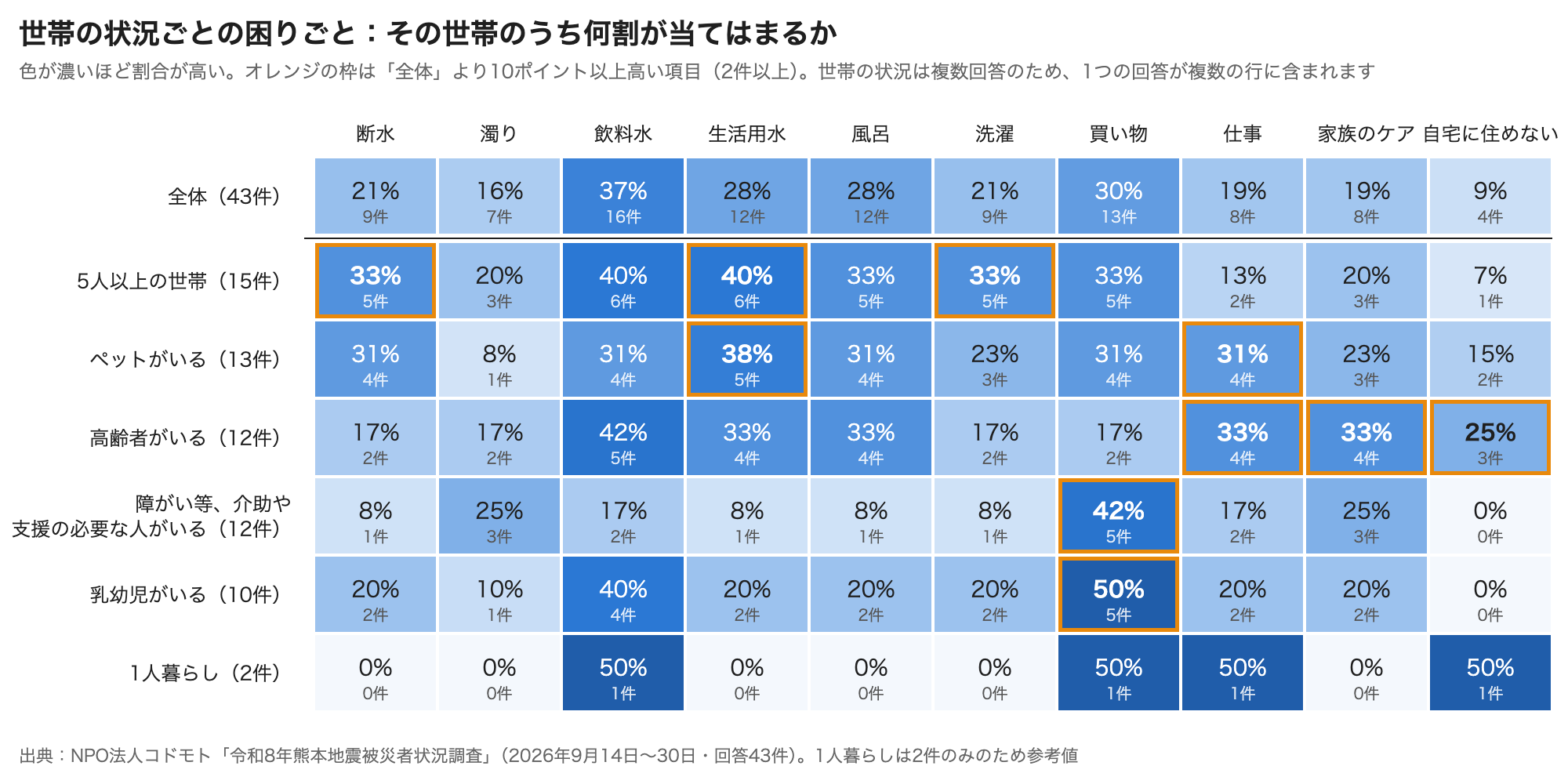 世帯の状況別の困りごとのヒートマップ